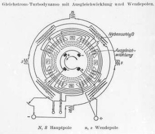 Gleichstrom-Turbodynamo mit Ausgleichswicklung und Wendepolen : Technikgeschichte | Industrie und Technik | Elektrische Krafterzeugung und Verteilung