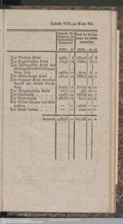 Tabelle VIII. zu Seite 364