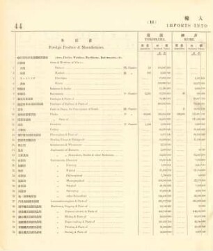 11. Imports into each port
