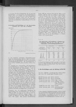 Arbeitsstätten und Beschäftigte in % der Gesamtzahlen (kumuliert) am 6. Juni 1961 in Hamburg