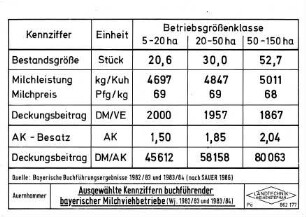 Ausgewählte Kennziffern buchführender bayerischer Milchviehbetriebe (Wj. 1982/83 und 1983/84)
