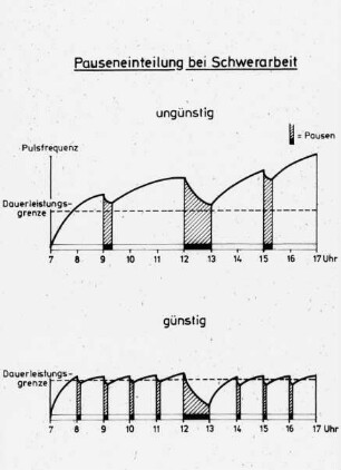 Pauseneinteilung bei Schwerarbeit