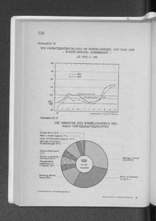 Schaubild 11: Die Umsätze des Einzelhandels 1973 nach Wirtschaftsgruppen