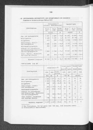 Unternehmen, Beschäftigte und Gesamtumsatz im Handwerk