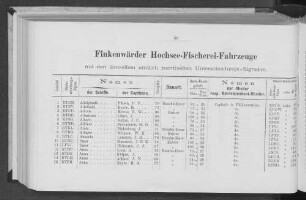 Finkenwärder Hochsee-Fischerei-Fahrzeuge mit den denselben amtlich zuertheilten Unterscheidungs-Signalen.