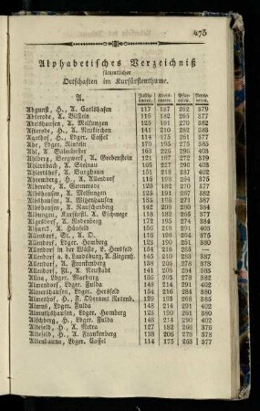 Alphabetisches Verzeichniß sämmtlicher Ortschaften im Kurfuerstenthume