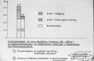 Stallflächenbedarf für einen Mastbullen im Vollspartenbodenstall mit befahrbarem Futtertisch und Abhängigkeit vom Fütterungsverfahren