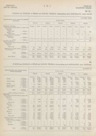 No. 14. Number and tonnage of steam and sailing vessels, distinguishing their nationality, which entered in ballast at ports in Lower Burma and its chief port in each official year from 1881-82 to 1885-86