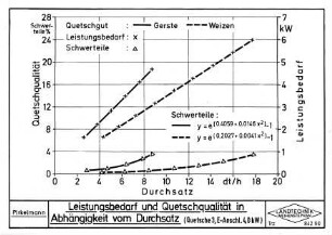 Leistungsbedarf und Quetschqualität in Abhängigkeit vom Durchsatz