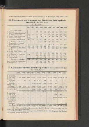 A. Gesamteinnahmen der Schutzgebiete (einschl. Südwestafrika). In 1000 Mark.