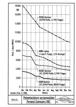 Preisentwicklung von kompatiblen Personal-Computern 1987