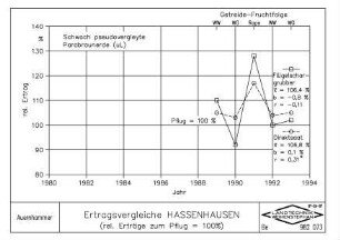 Ertragsvergleiche Hassenhausen (re. Erträge zum Pflug = 100 %)