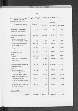 Sozialversicherungspflichtig Beschäftigte nach Wirtschaftsabteilungen am 30. Juni 1996