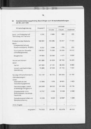 Sozialversicherungspflichtig Beschäftigte nach Wirtschaftsabteilungen am 30. Juni 1996