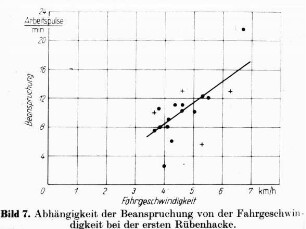 Abhängigkeit der Beanspruchung von der Fahrgeschwindigkeit bei der ersten Rübenhacke
