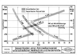 Gesamtkosten einer Rohrmelkanlage bei unterschiedlicher Melktechnik und Herdengröße (Preisstand 1982/83)