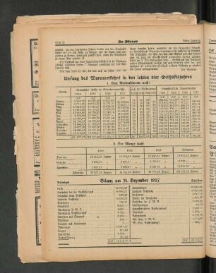 Bilanz am 31. Dezember 1927