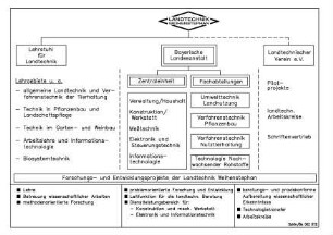Forschungs- und Entwicklungsprojekte der Landtechnik Weihenstephan