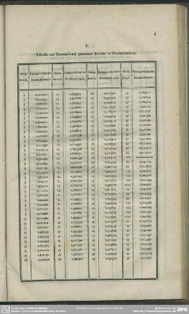 I. Tabelle zur Umwandlung gemeiner Brüche in Dezimalbrüche