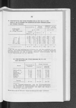 Arbeitsstätten und tätige Personen am 27.5.1970 nach Bezirken
