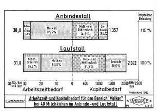 Arbeitszeit- und Kapitalbedarf für den Bereich "Melken" bei 40 Milchkühen im Anbinde- und Laufstall