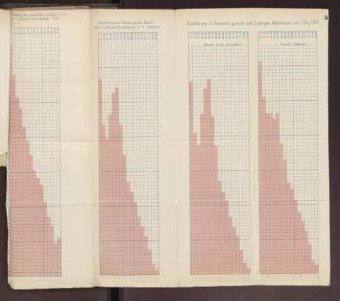 Bevölkerung des preussischen Staates in % der 5 jährigen Altersklassen 1867.