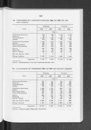 Güterverkehr mit Eisenbahnen 1988 und 1989 von und nach Hamburg
