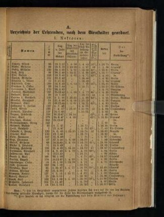 A. Verzeichnis der Lehrenden, nach dem Dienstalter geordnet