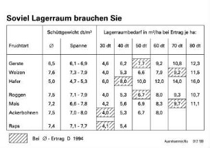 Soviel Lagerraum brauchen Sie