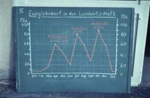 Energiebedarf in der Landwirtschaft