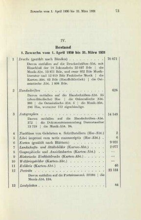 1. Zuwachs vom 1. April 1930 bis 31. März 1931