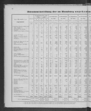 Zusammenstellung der zu Hamburg angekommenen Seeschiffe, nach den Ländern geordnet.