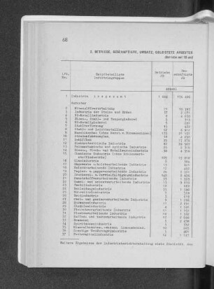 2. Betriebe, Beschäftigte, Umsatz, geleistete Arbeiterstunden, Löhne und Gehälter der Industrie 1975