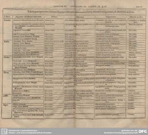 Tabula praecipuorum...