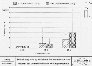 Entwicklungs des lg-A-Gehalts im Nasensekret von Kälbern bei unterschiedlichen Haltungsverfahren