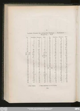 V. Laufende Nummer des vorliegenden Kataloges — Hinckelmann — Morgenweg — Wolf