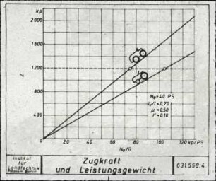 Beziehung zwischen Zugkraft- und Leistungsgewicht bei hinterachs- und allradangetriebenen 40-PS-Schleppern