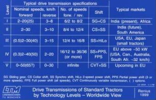 Drive Transmissions of Standart Tractors by Technology Levels - Worldwide View