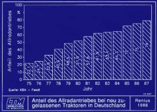 Anteil des Allradantriebes bei neu zugelassenen Traktoren in Deutschland