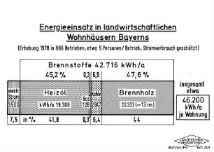 Energieeinsatz in landwirtschaftlichen Wohnhäusern Bayerns