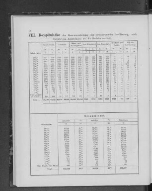 VIII. Recapitulation der Zusammenstellung der ortsanwesenden Bevölkerung, nach fünfjährigen Altersklassen auf die Bezirke vertheilt.