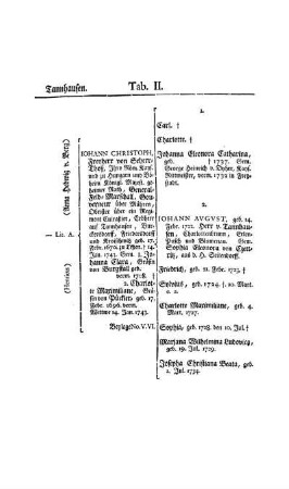 Tannhausen. Tab. II.