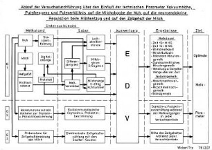 Ablauf der Versuchsdurchführung über den Einfluß der technischen Parameter Vakuumhöhe, Pulsfrequenz und Pulsverhältnis auf die Milchabgabe der Kuh, auf die neuroendokrine Regulation beim Milchentzug und auf den Zellgehalt der Milch