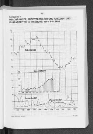 Schaubild 3: Beschäftigte, Arbeitslose, offene Stellen und Kurzarbeiter in Hamburg 1984 bis 1994