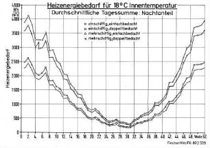 Heizenergiebedarf für 18 Grad Celsius Innentemperatur