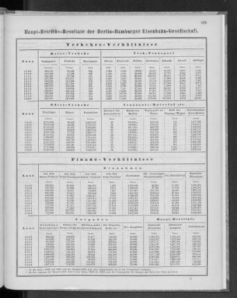Haupt-Betriebs-Resultate der Berlin-Hamburger Eisenbahn-Gesellschaft.
