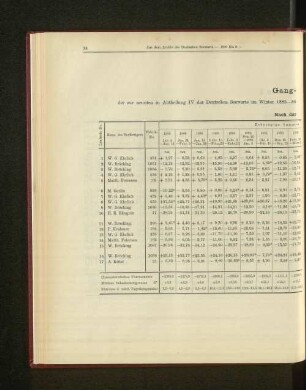 Gang-Tabelle II der zur neunten in Abtheilung IV der Deutschen Seewarte im Winter 1885-86 abgehaltenen Konkurrenz-Prüfung eingelieferten Marine-Chronometer.