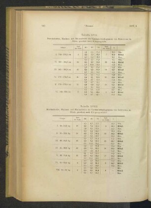 Tabelle XVII. Durchschnitts-, Maximal- und Minimalwerte des Vertikalorthodiagramms von Rekruten im Sitzen, geordnet nach Körpergröße.