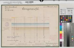 Rhein-Herne-Kanal zu Blatt 15 Gem. Bismarck (Gelsenkirchen) Längenprofil km 28,2-28,9 1906 1 : 100/2500 36 x 49 Druck mit farb. Einzeichnung Königliche Kanalbaudirektion Regierung Arnsberg