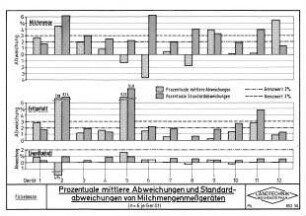 Prozentuale mittlere Abweichungen und Standardabweichungen von Milchmengenmeßgeräten